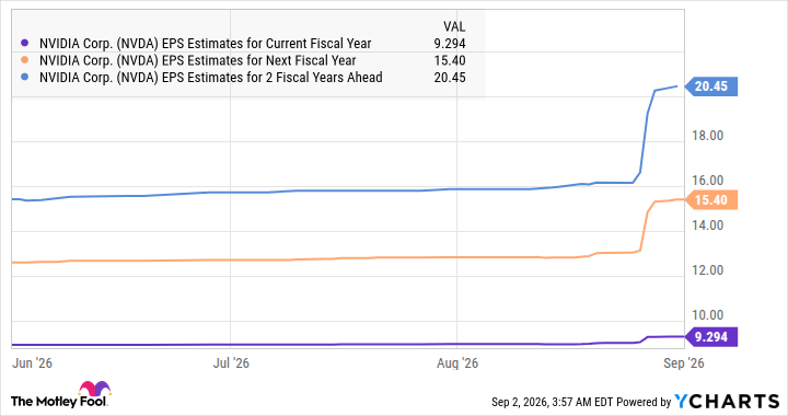 NVDA EPS Estimates for Current Fiscal Year Chart
